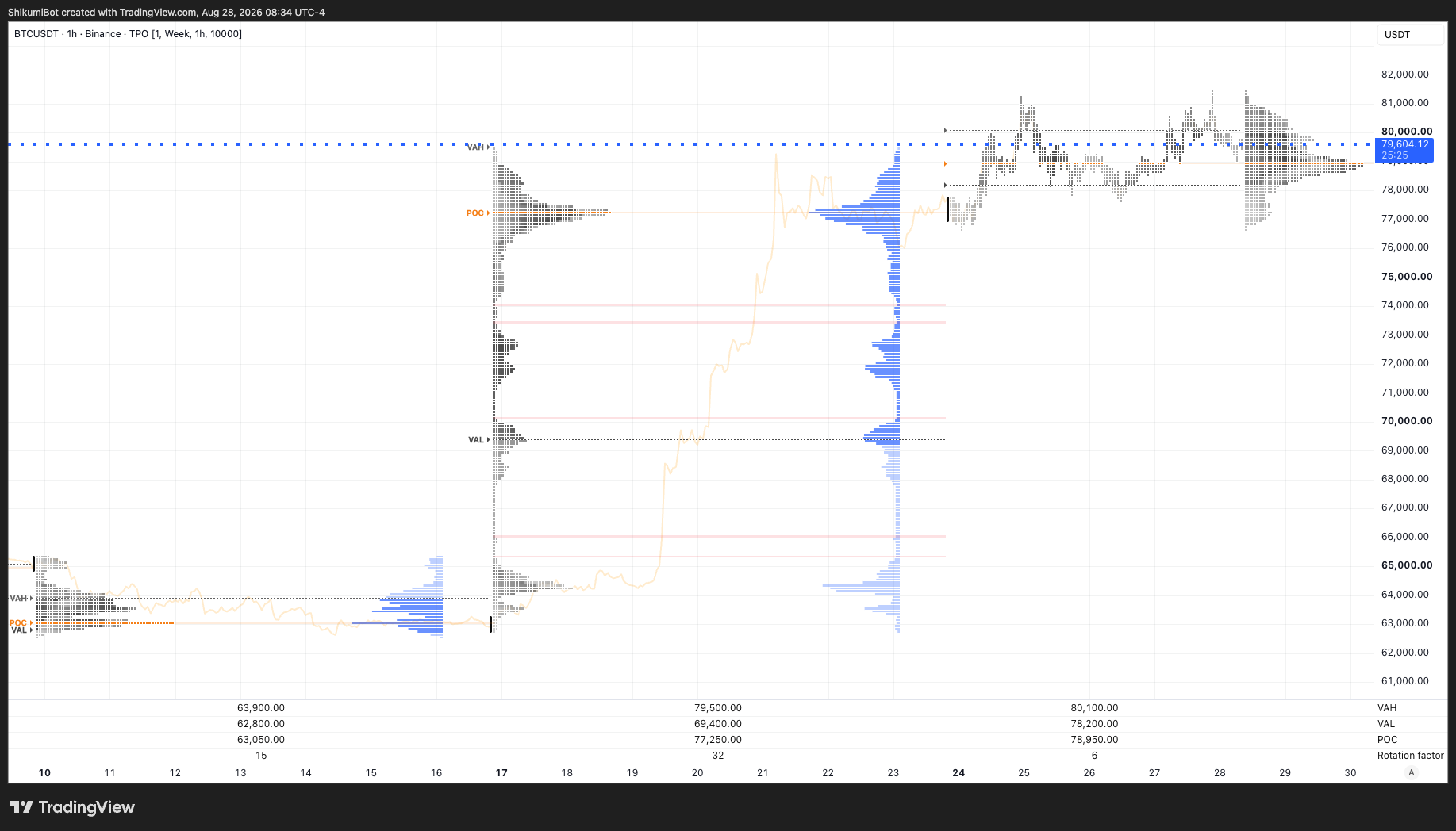 Weekly TPO