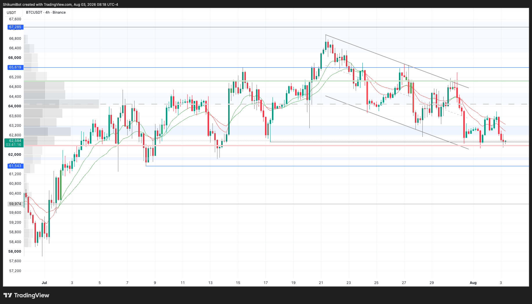 BTC Lower Timeframes