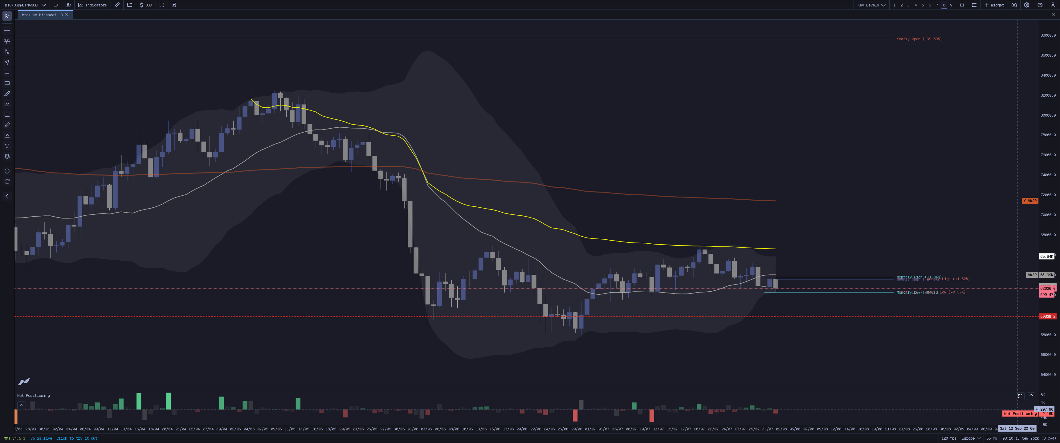 MMT Key Levels