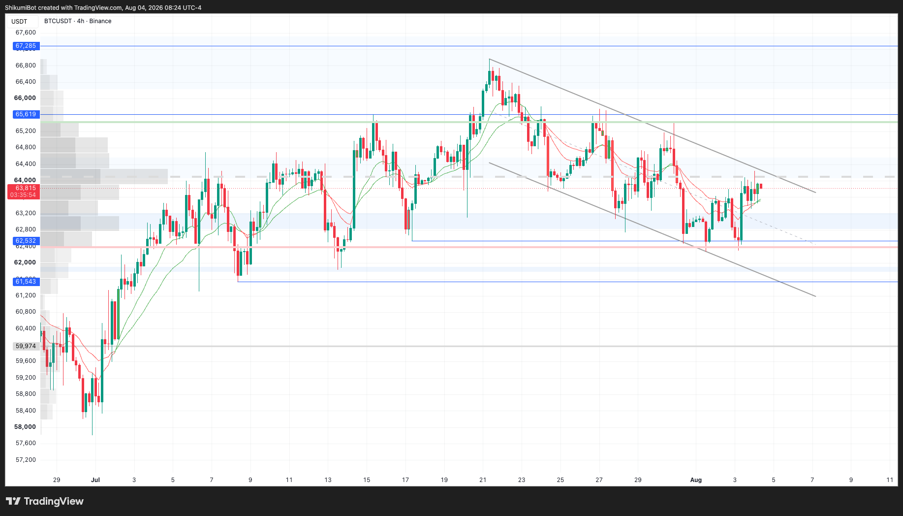 BTC Lower Timeframes