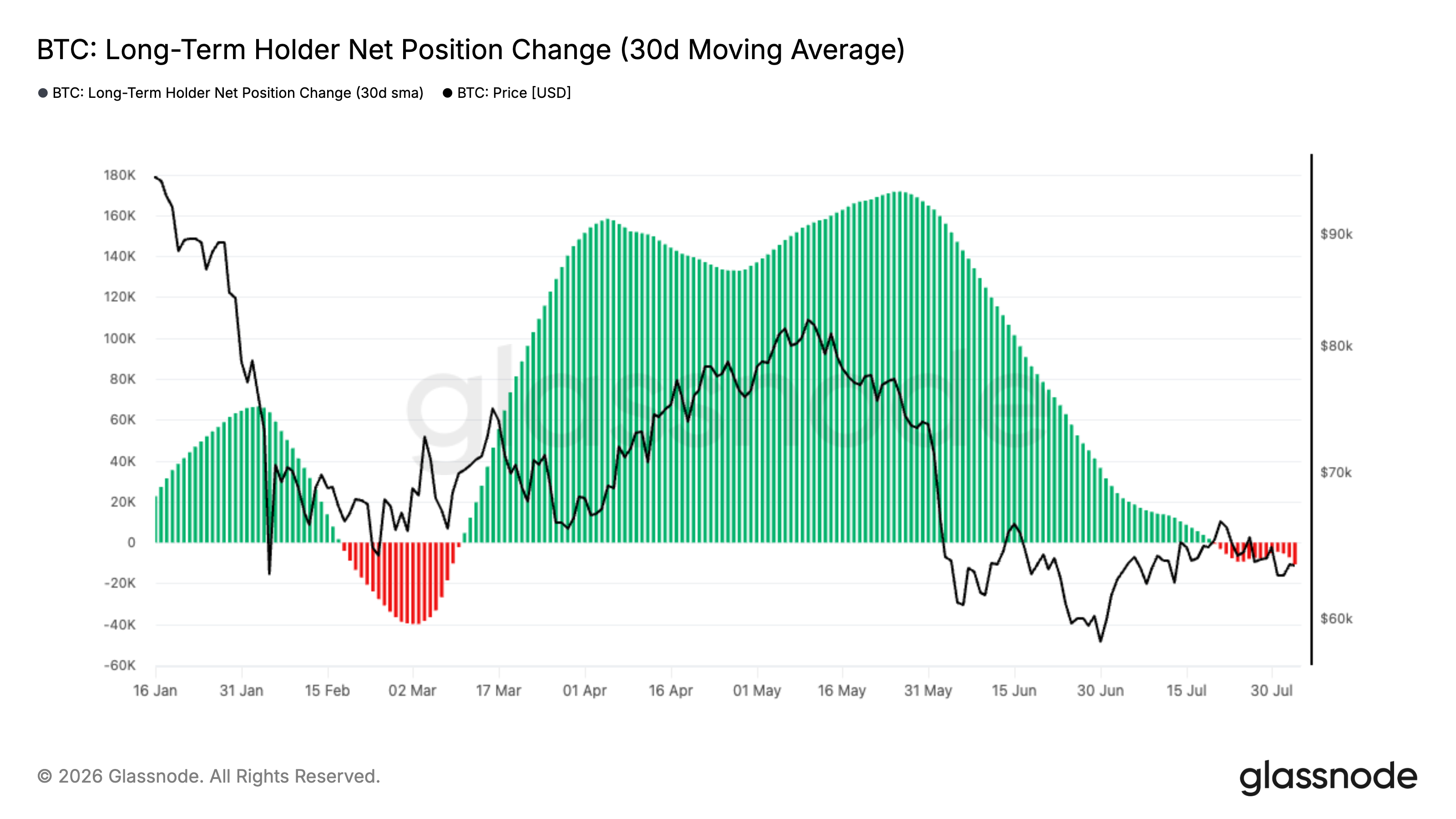 Long-Term Holder Position Change