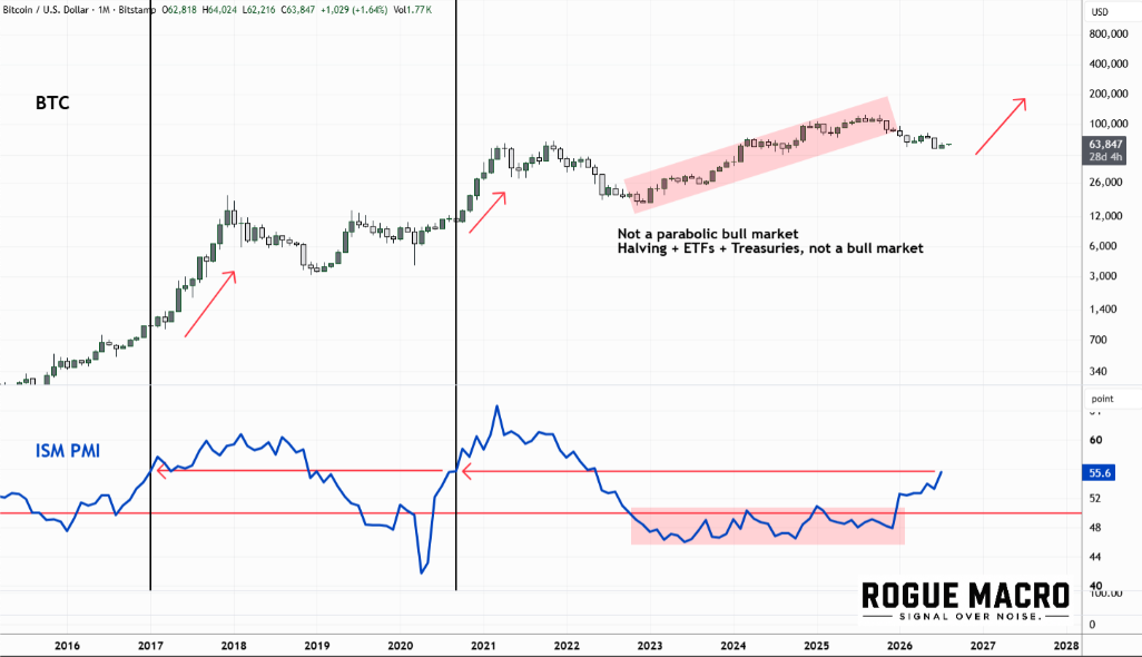 Manufacturing PMI vs BTC