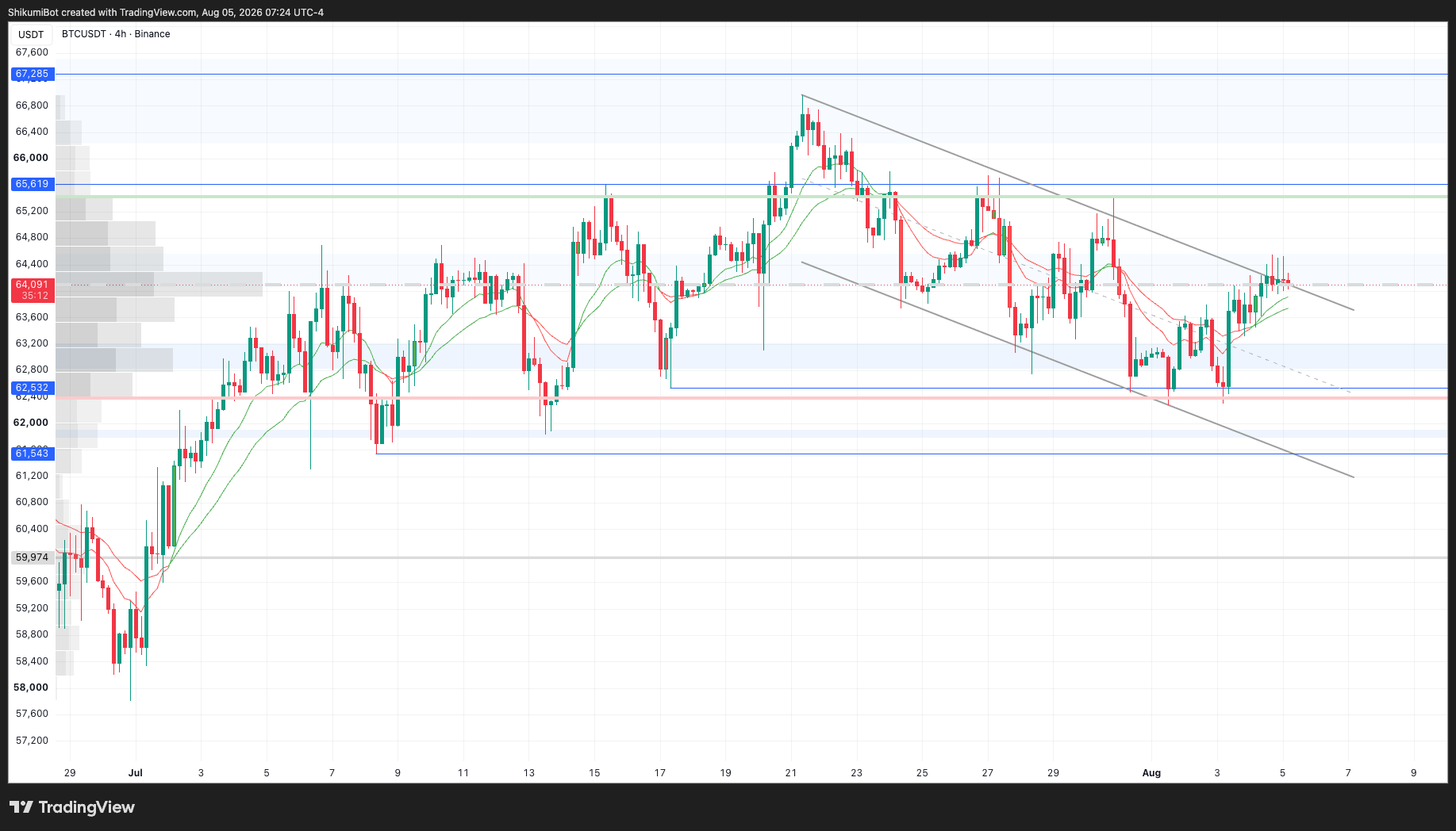 BTC Lower Timeframes