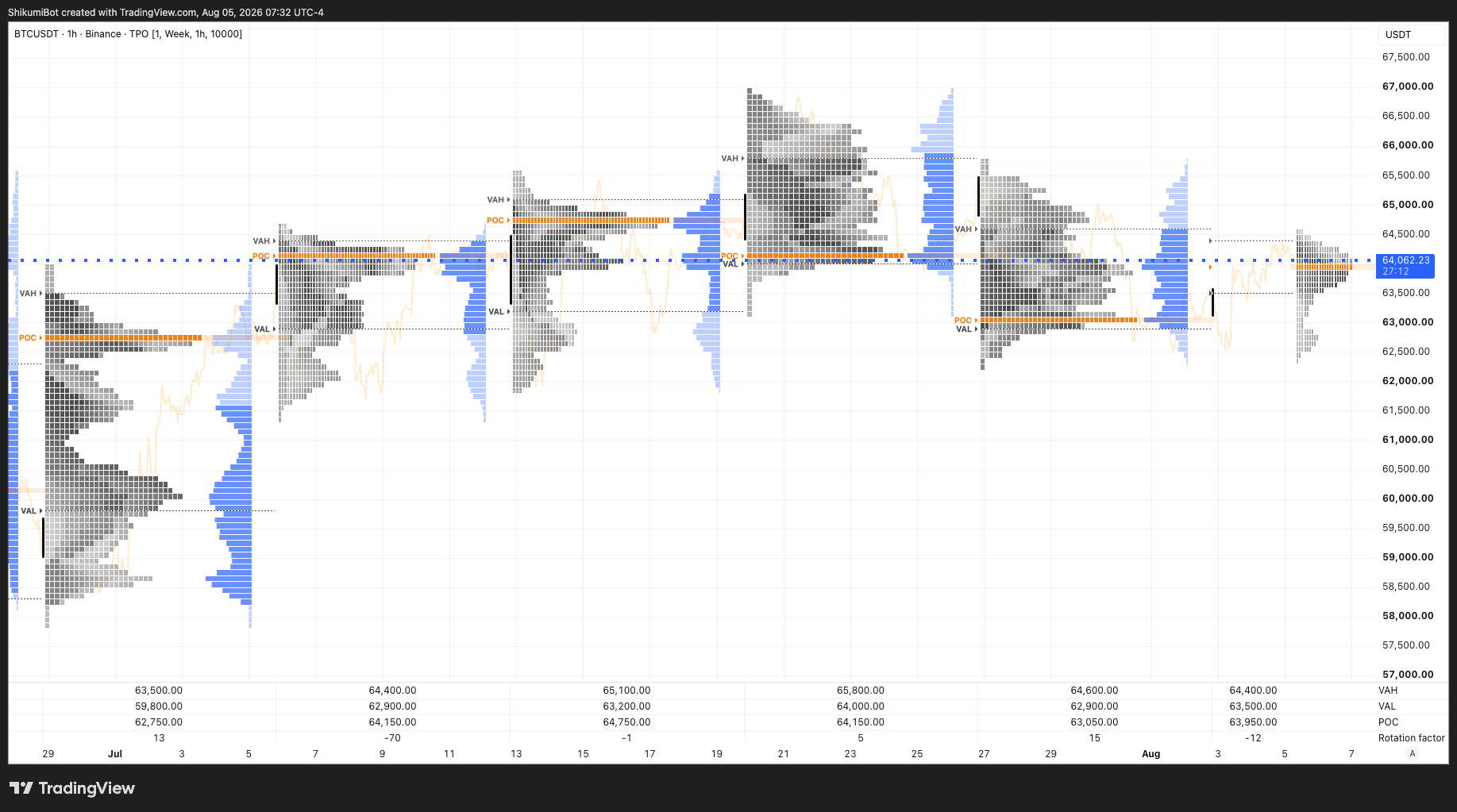 Weekly TPO