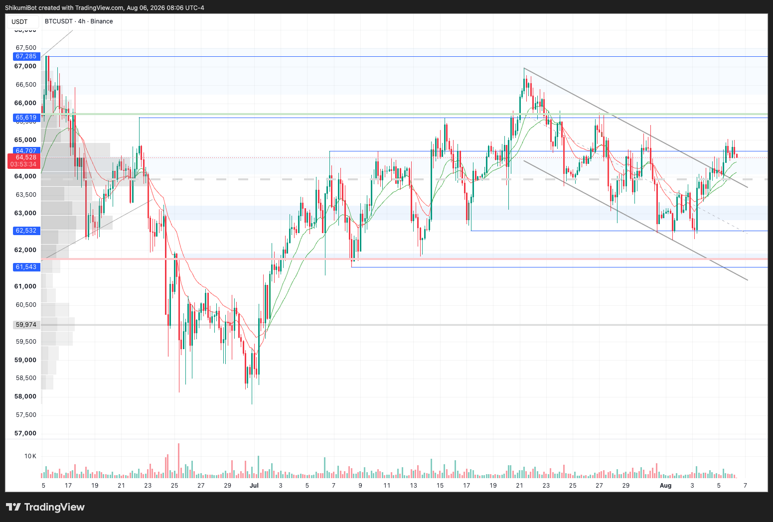 BTC Lower Timeframes