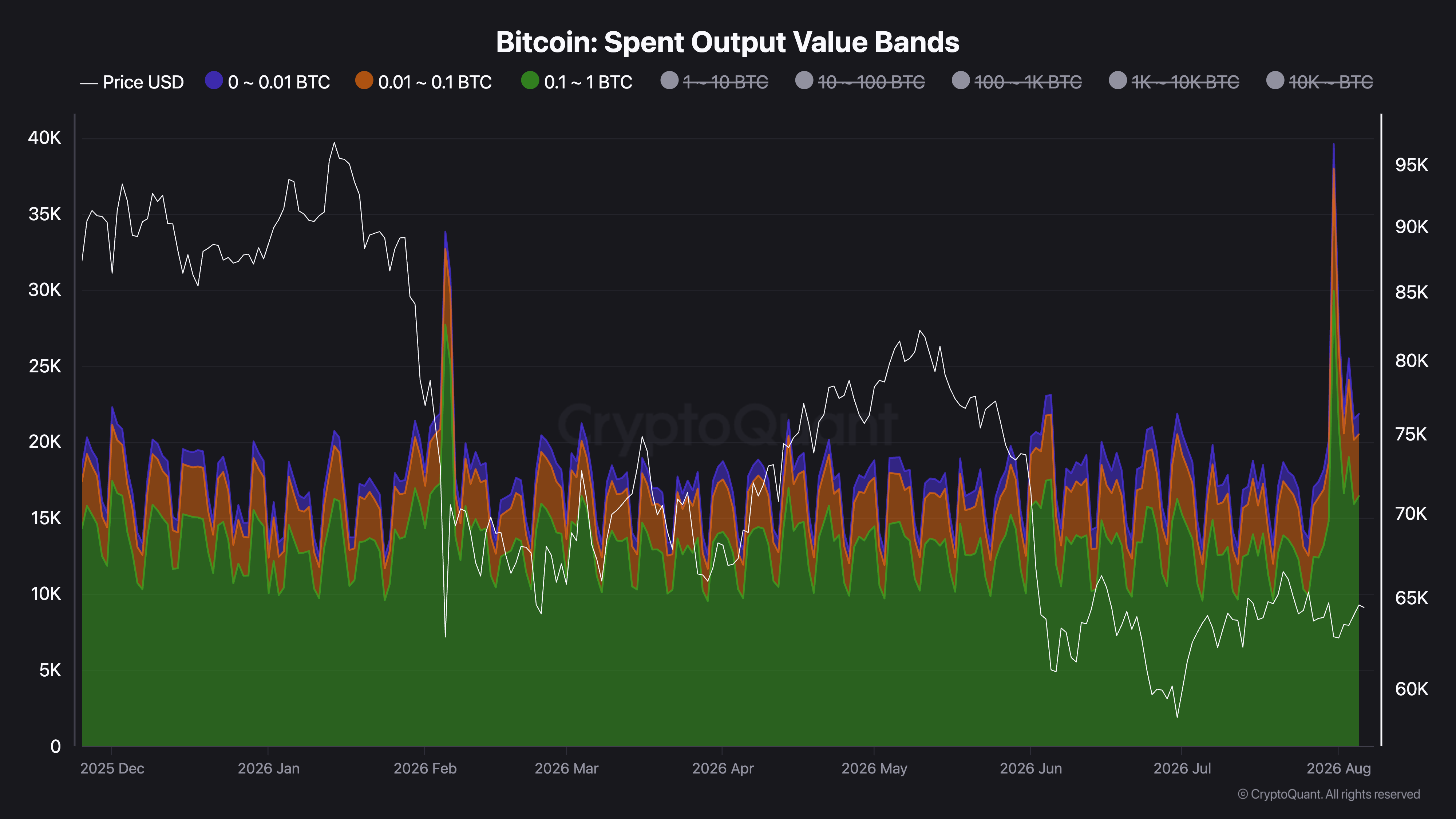 BTC Spent Output Value Bands