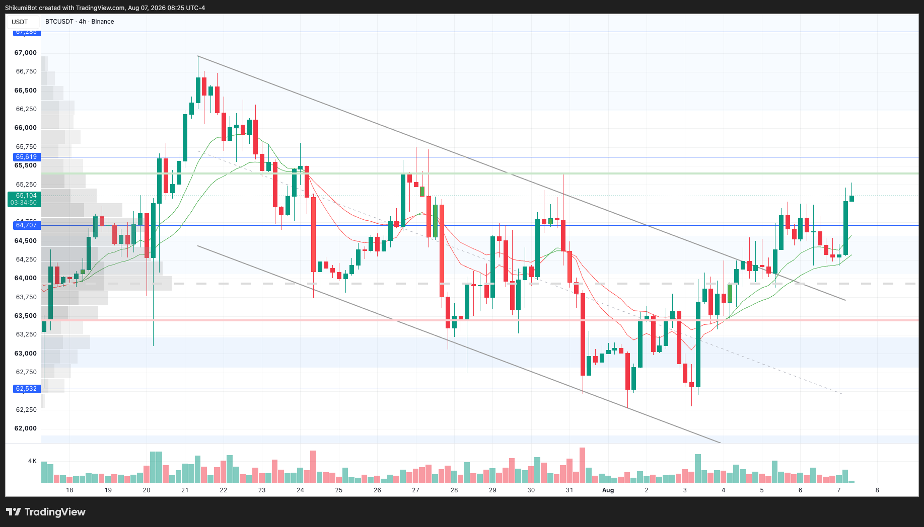 BTC Lower Timeframes