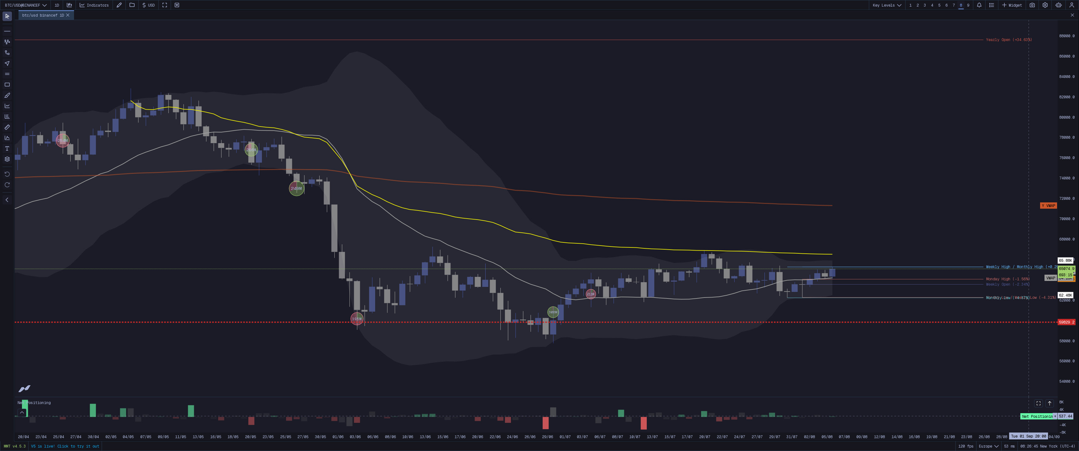 MMT Key Levels