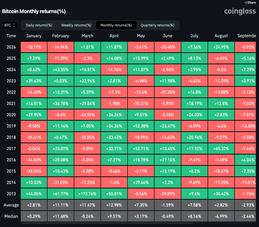 Bitcoin Monthly Returns
