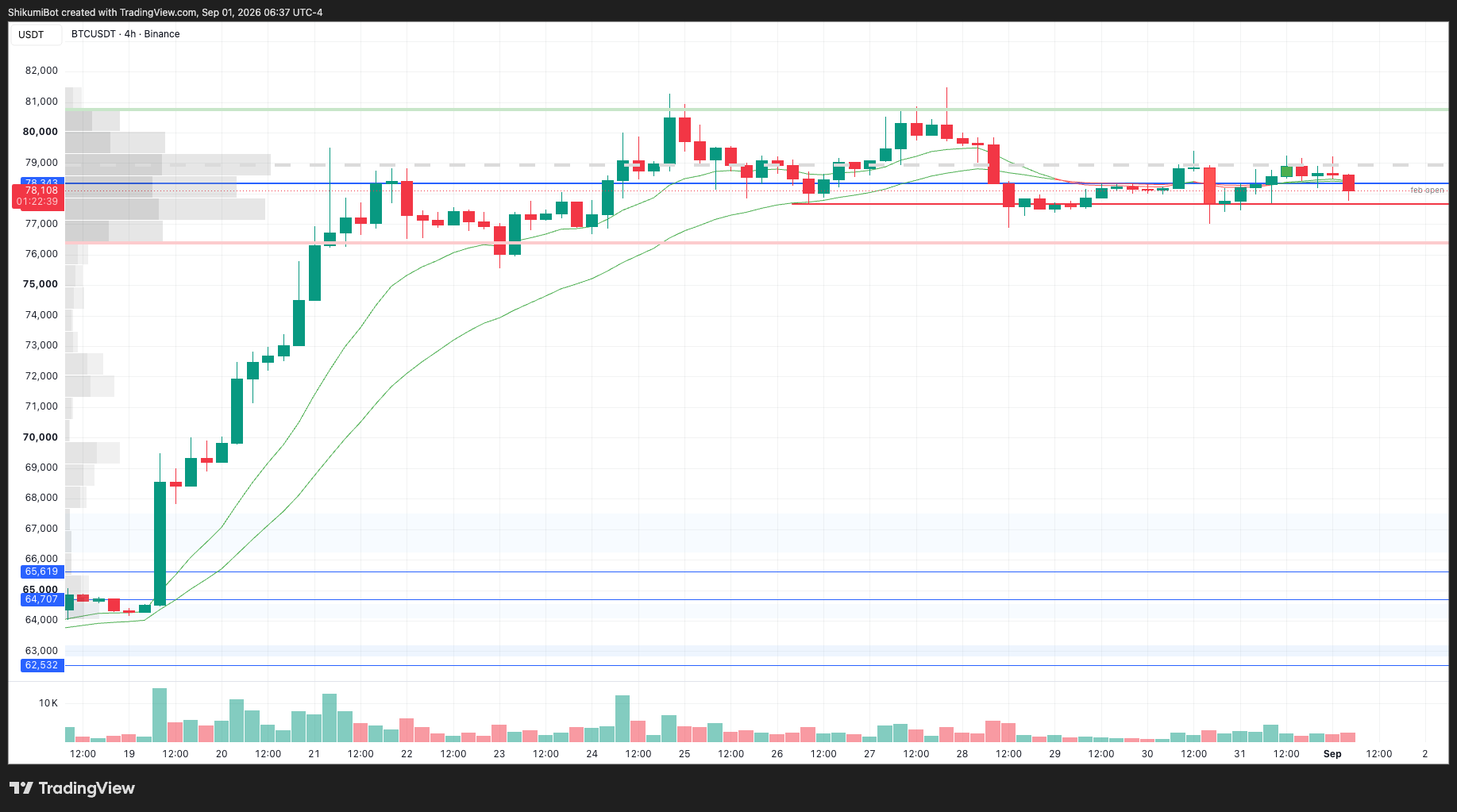 BTC Lower Timeframes