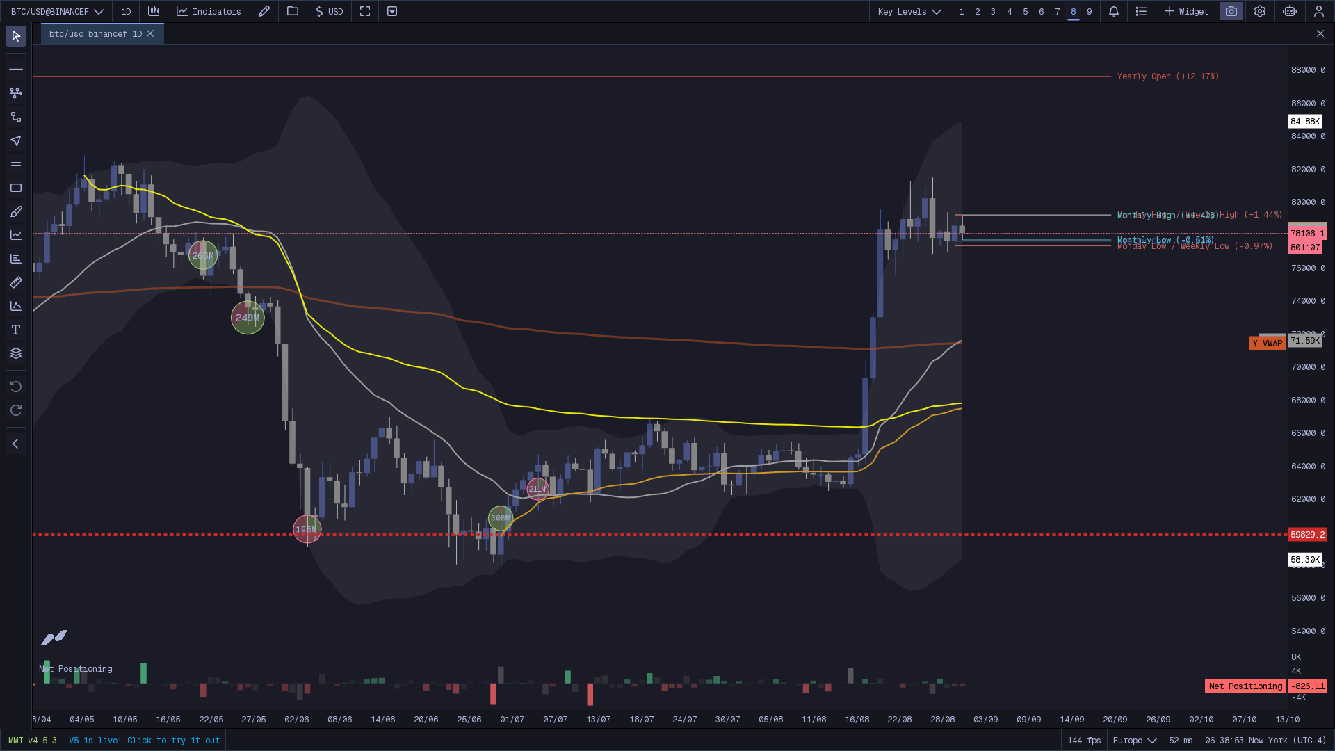 MMT Key Levels