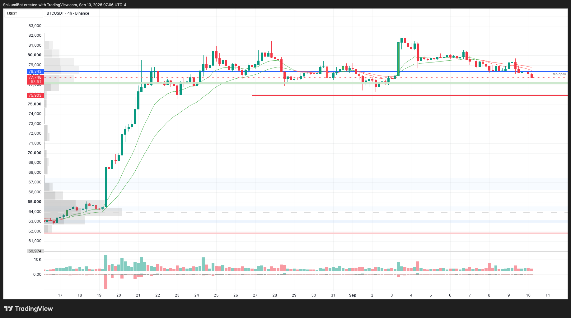 BTC Lower Timeframes