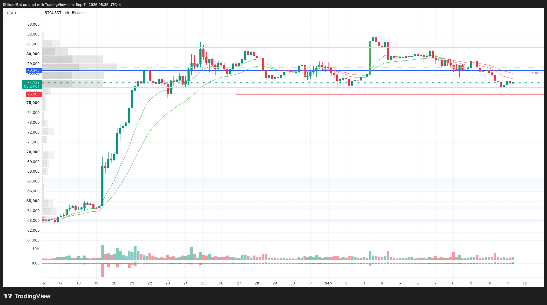 BTC Lower Timeframes