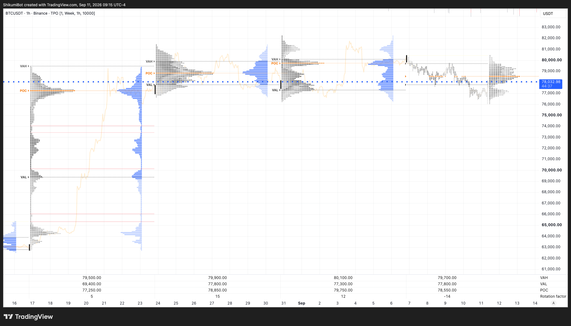 Weekly TPO