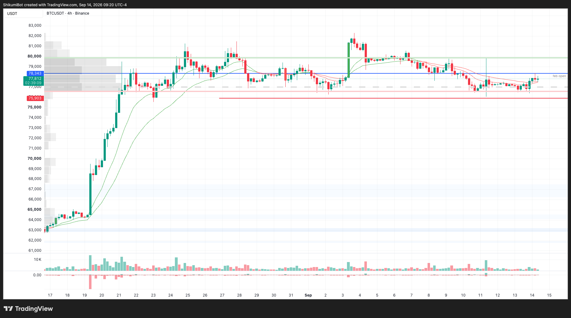 BTC Lower Timeframes