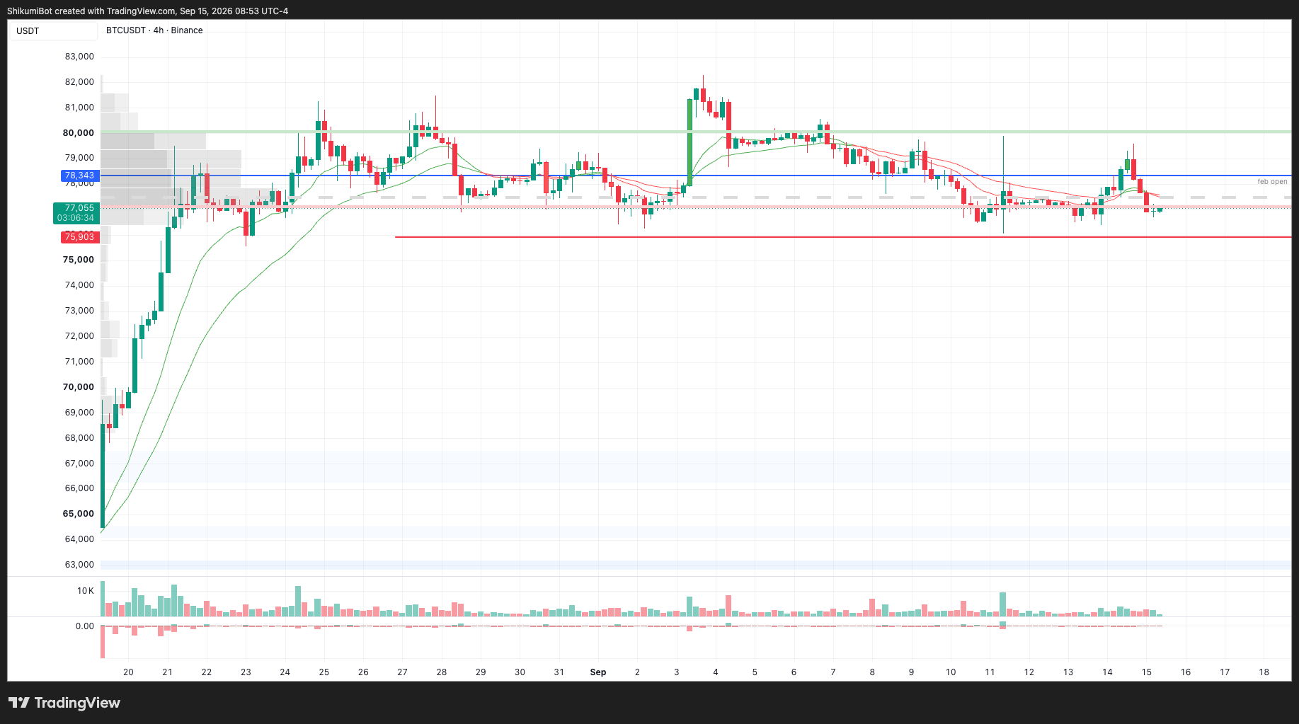 BTC Lower Timeframes