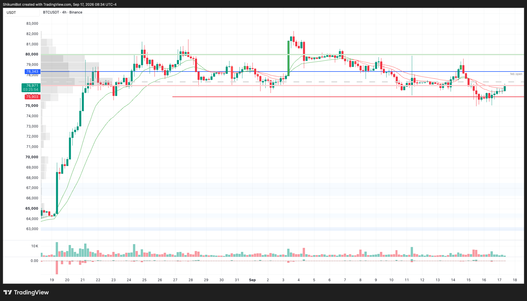 BTC Lower Timeframes