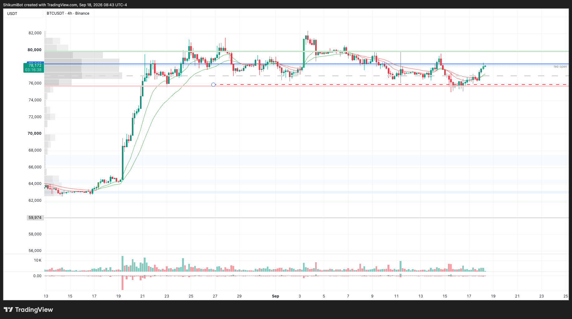 BTC Lower Timeframes