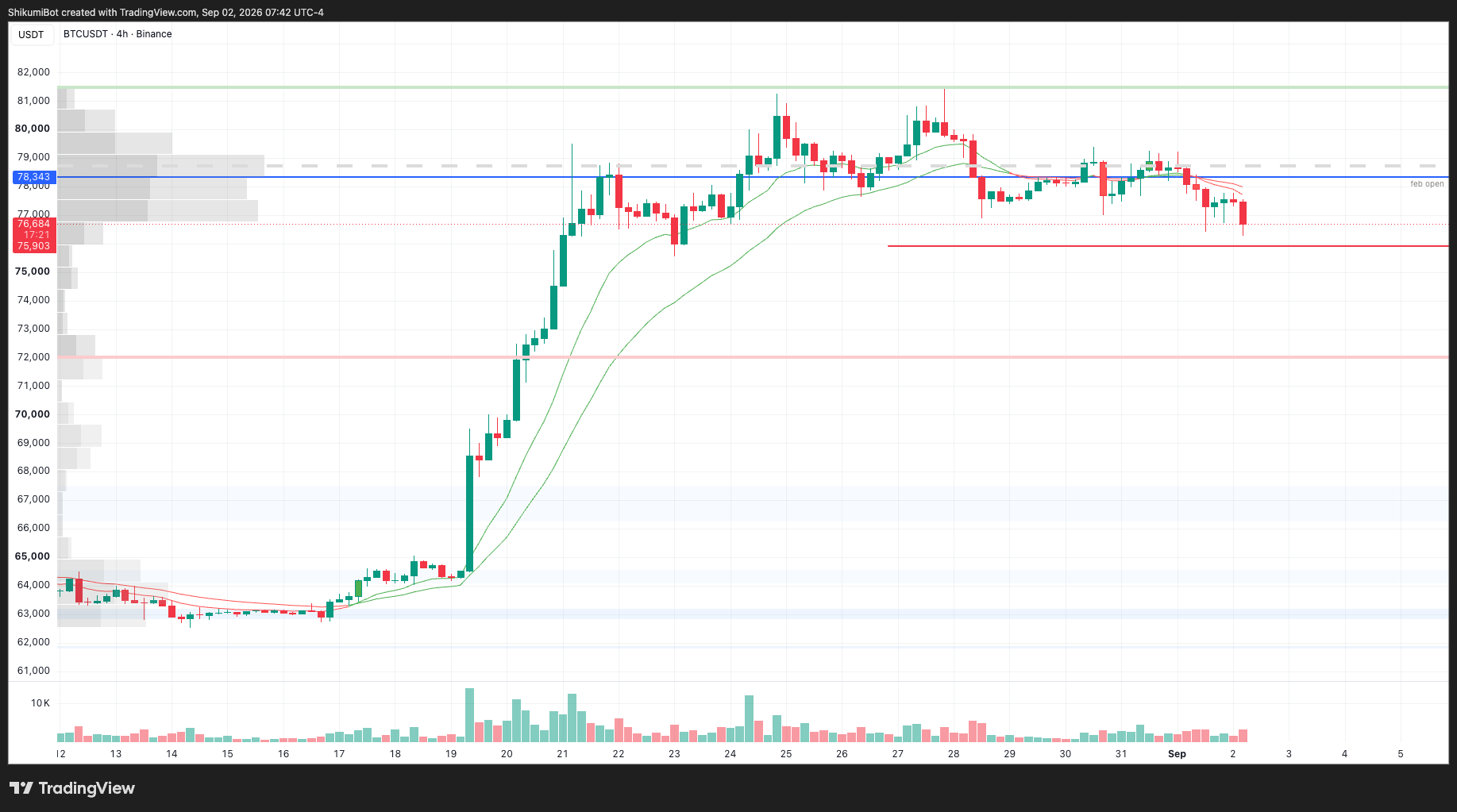 BTC Lower Timeframes