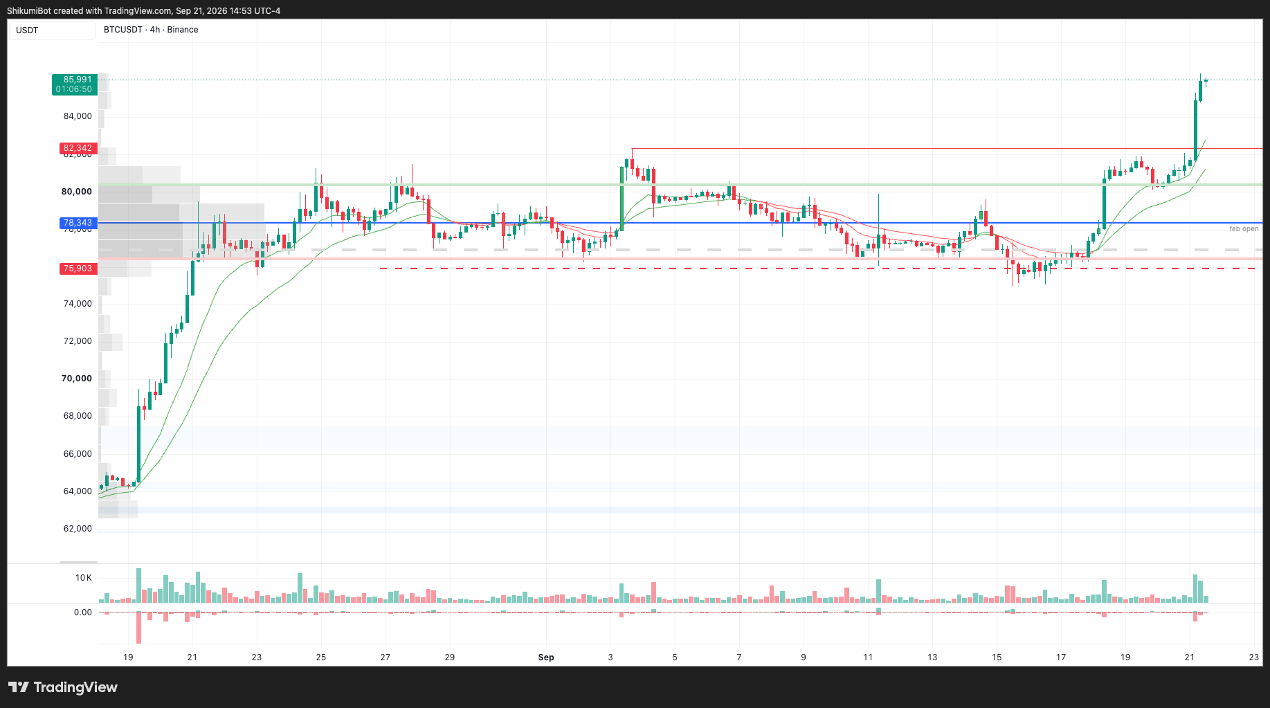 BTC Lower Timeframes
