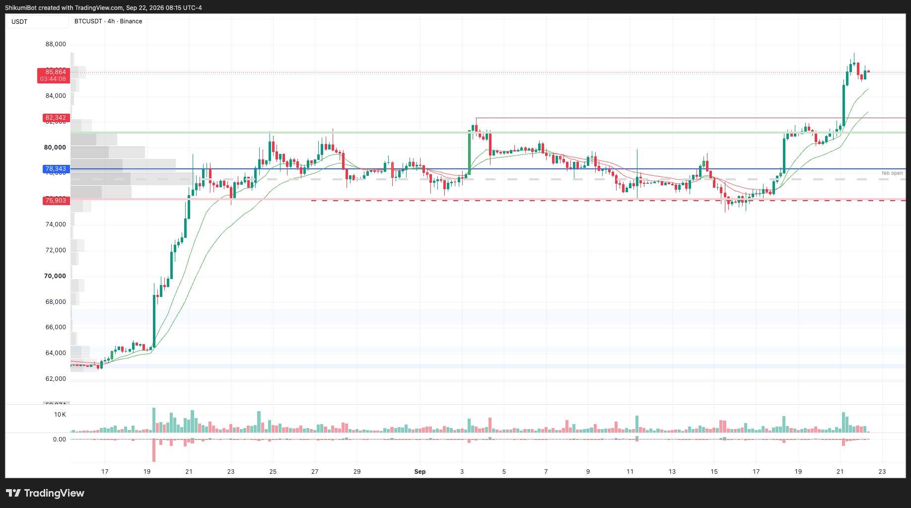 BTC Lower Timeframes