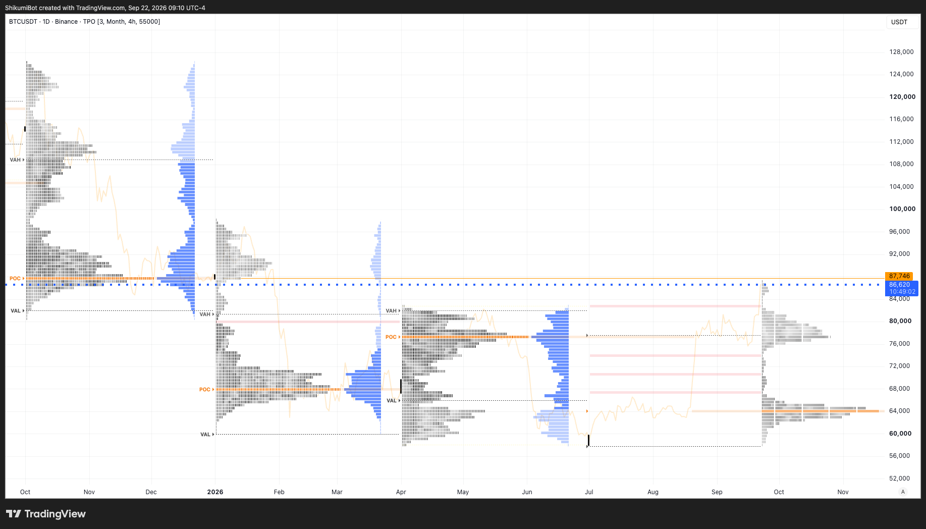 Quarterly TPO