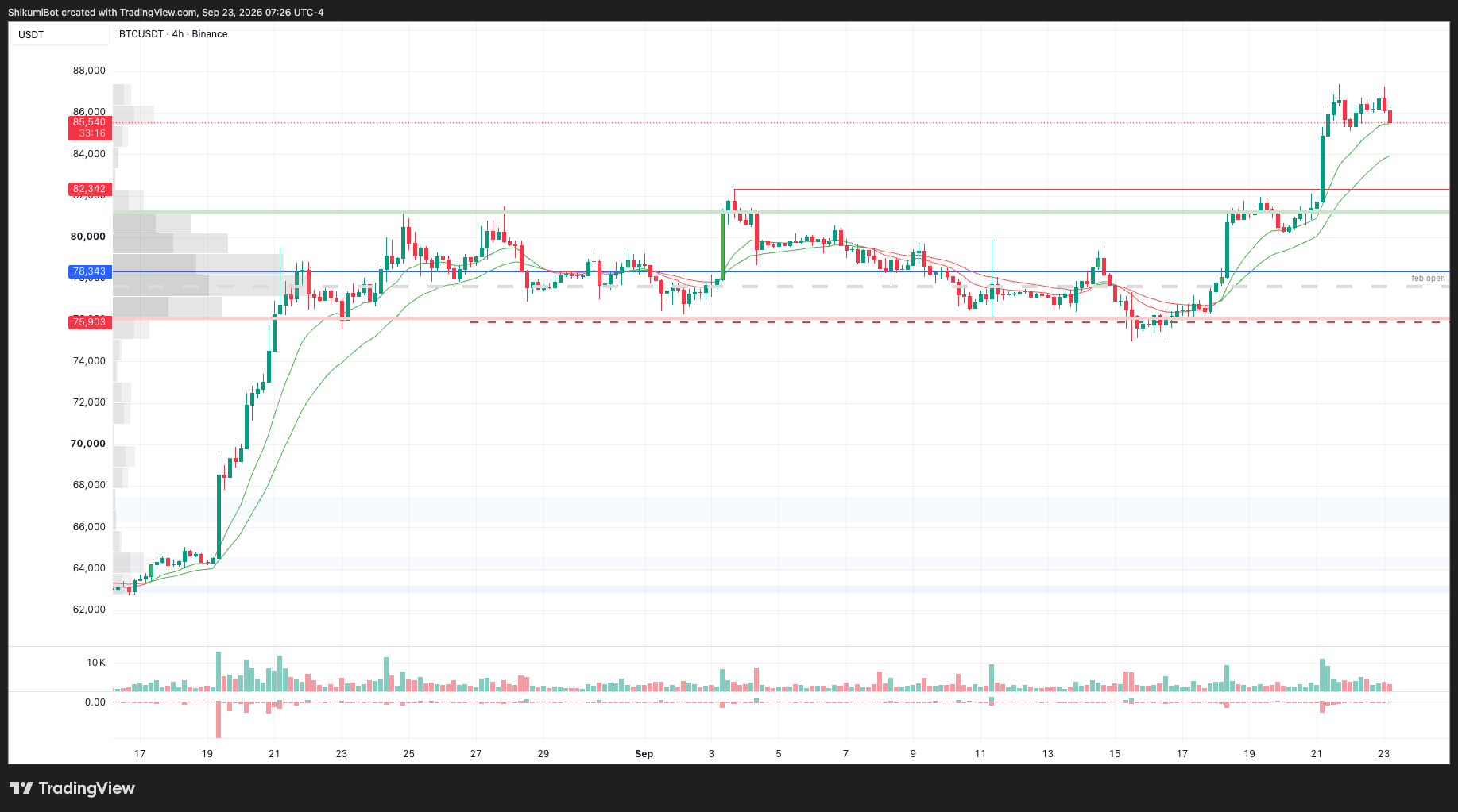 BTC Lower Timeframes