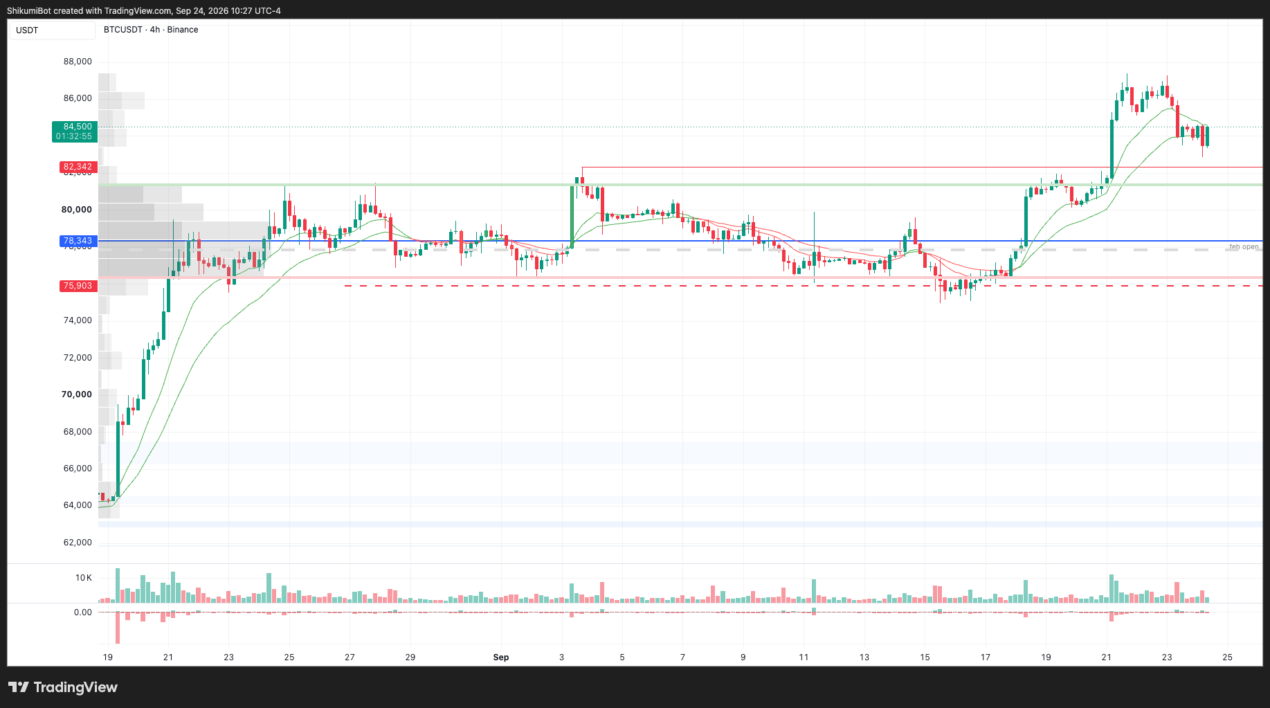BTC Lower Timeframes