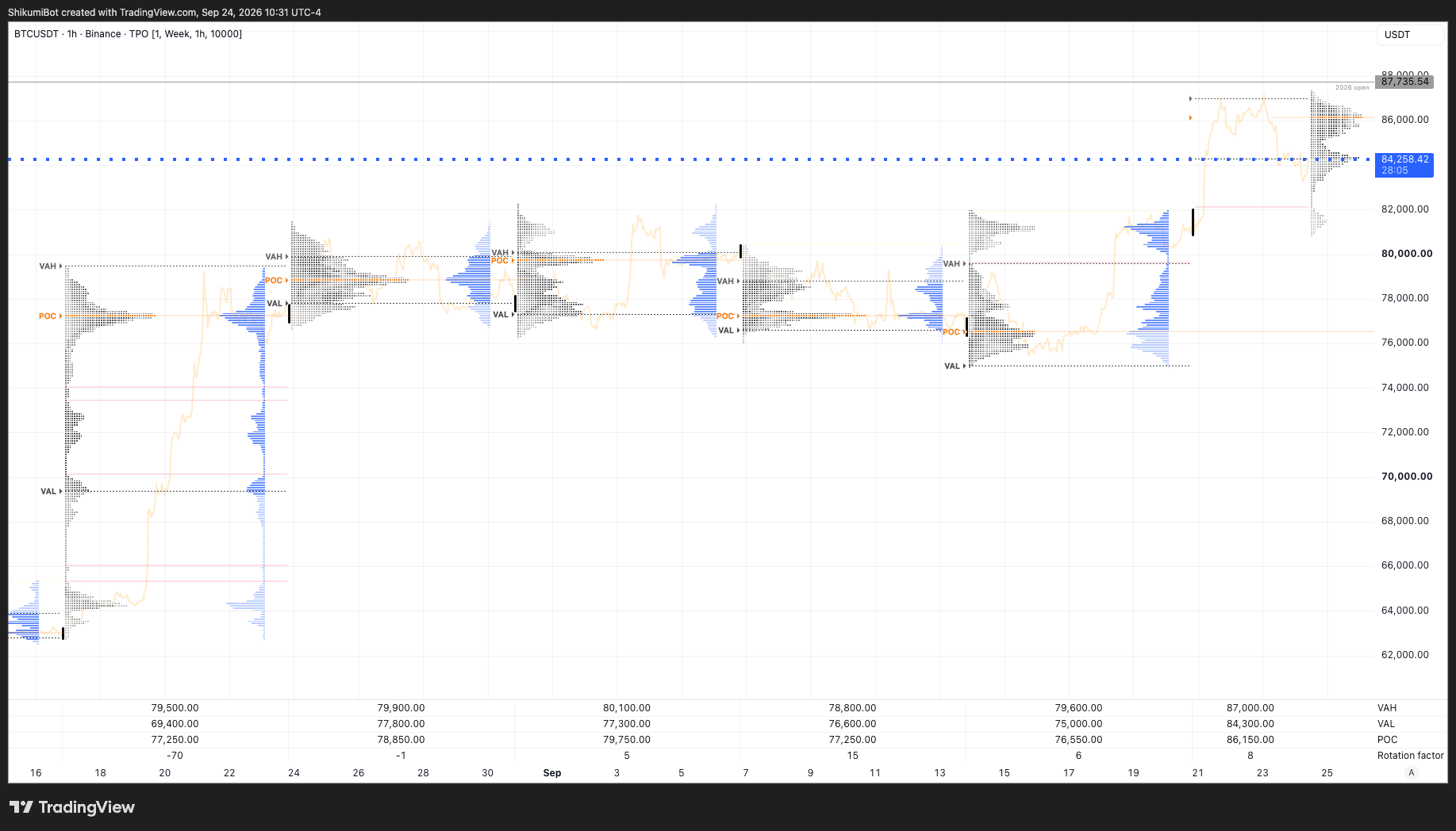 Weekly TPO