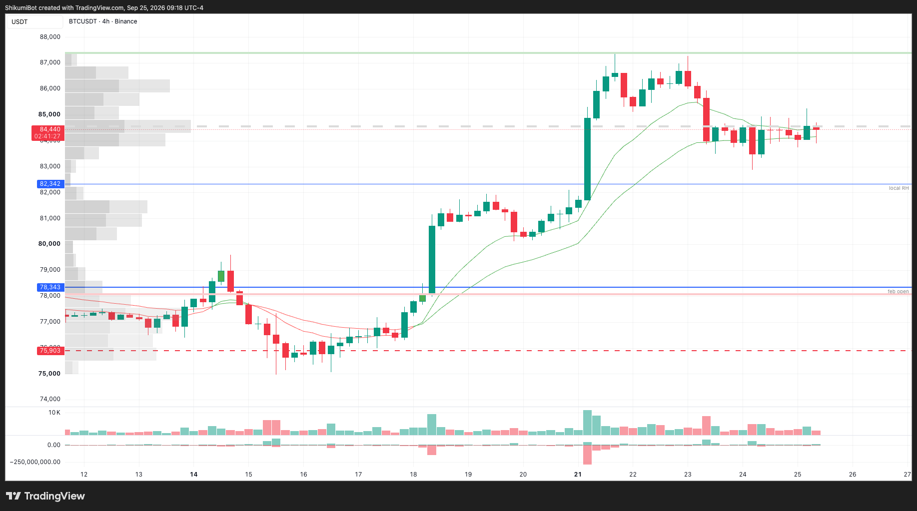 BTC Lower Timeframes
