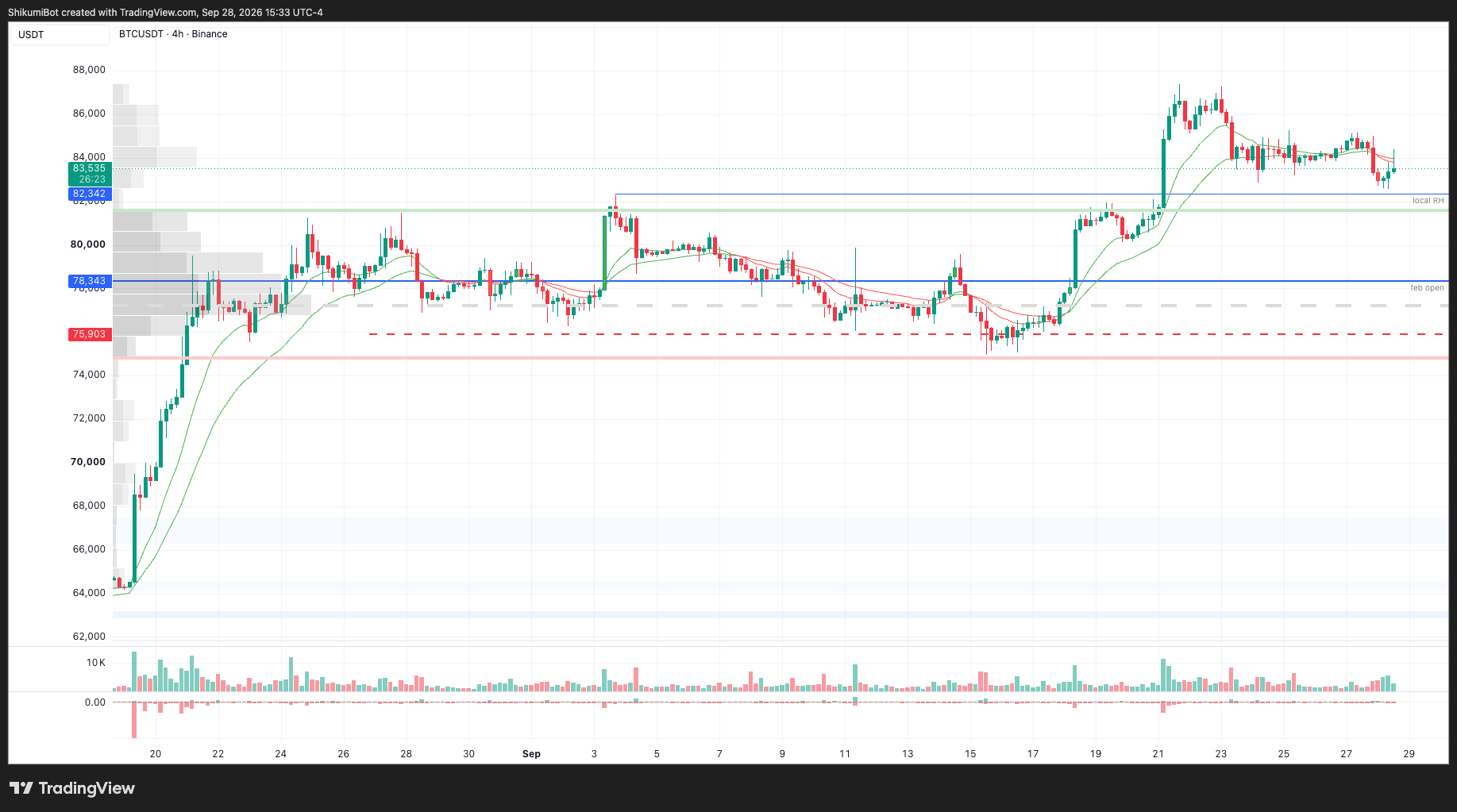 BTC Lower Timeframes