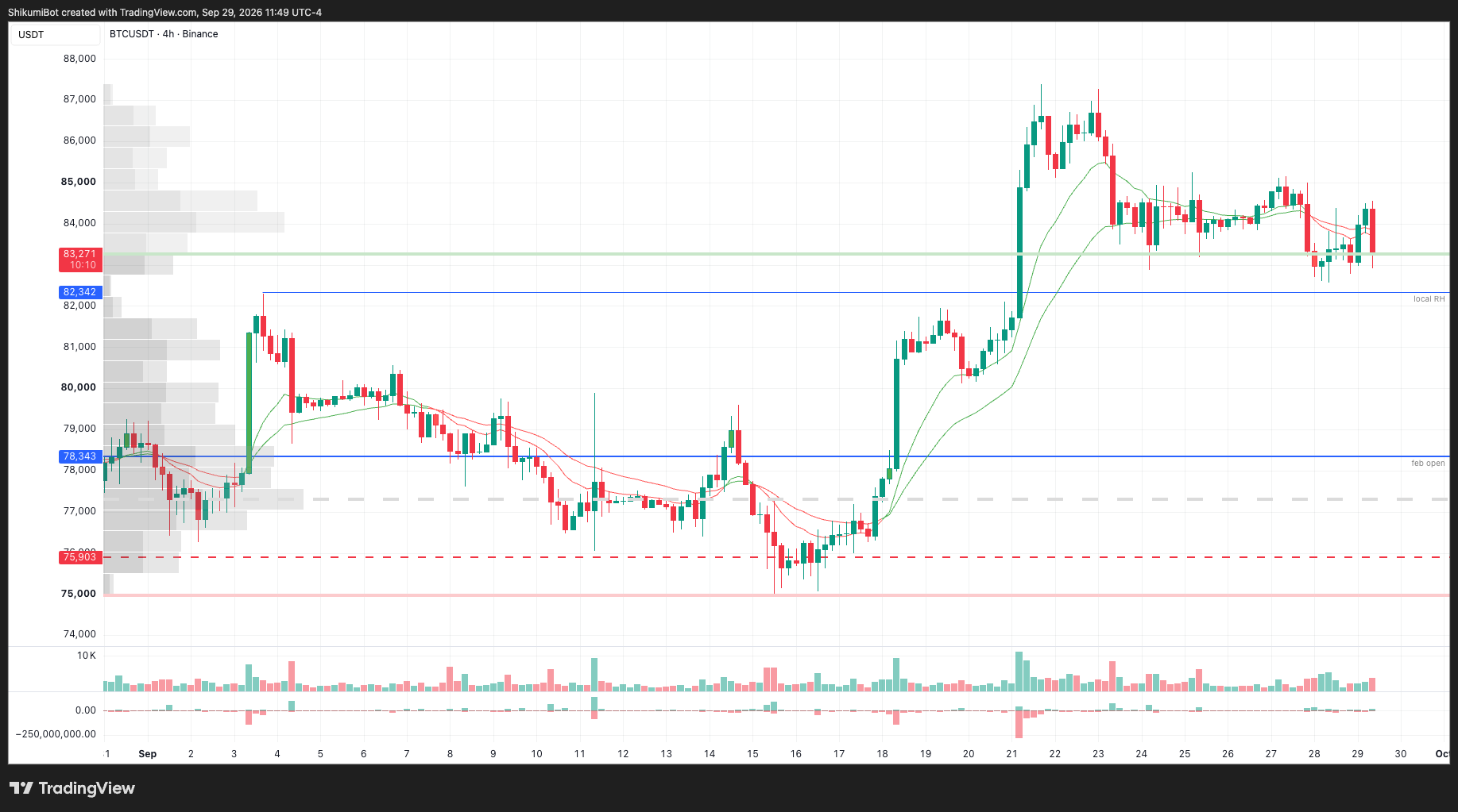BTC Lower Timeframes