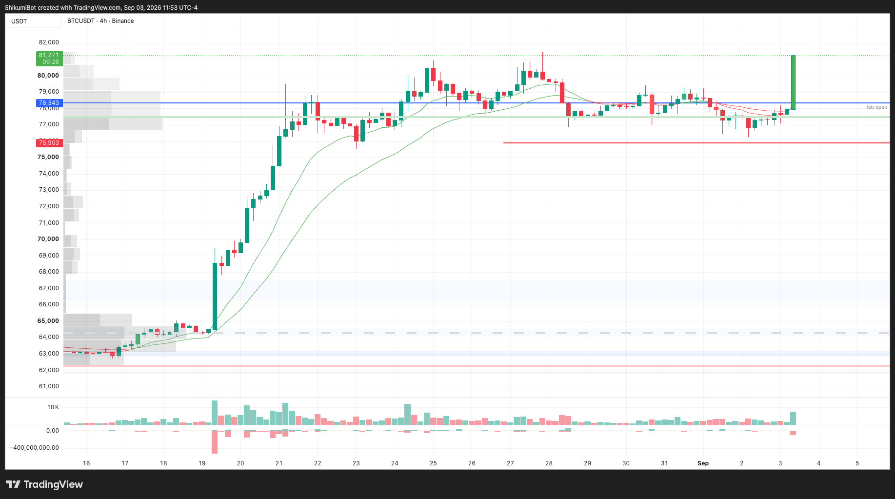 BTC Lower Timeframes
