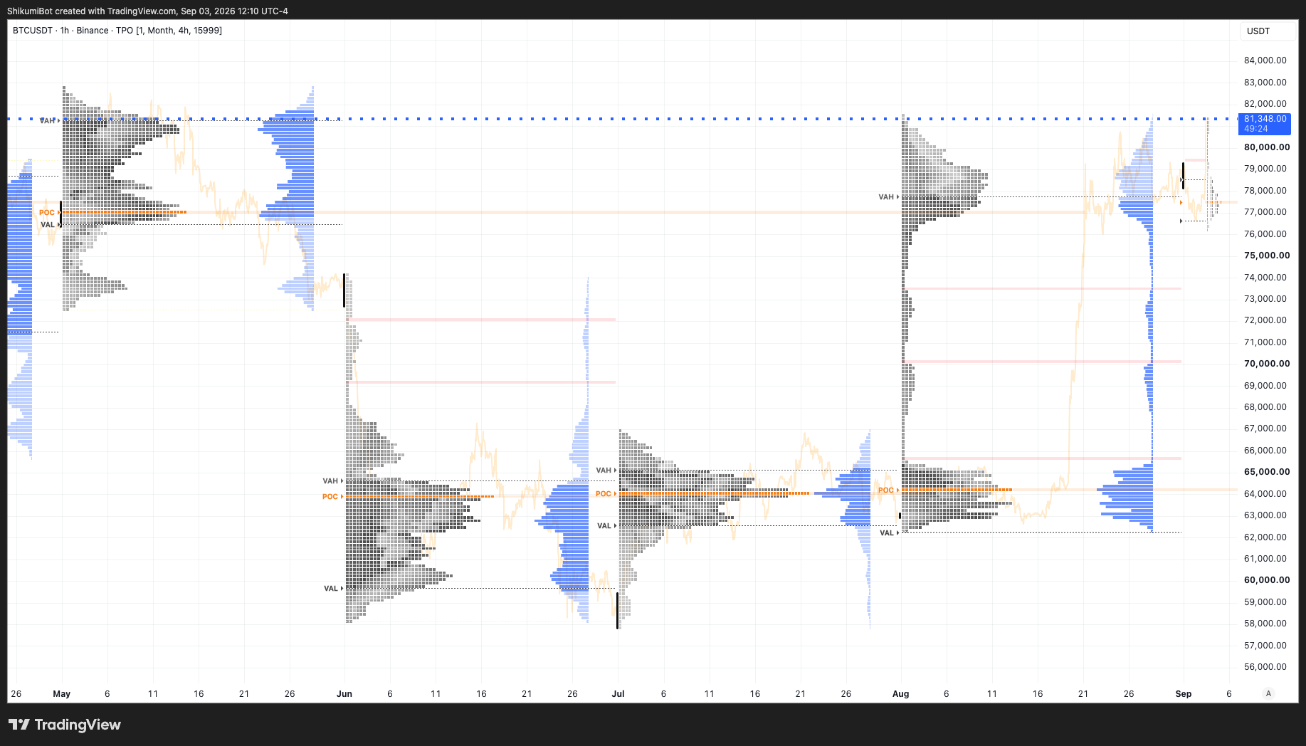 Monthly TPO
