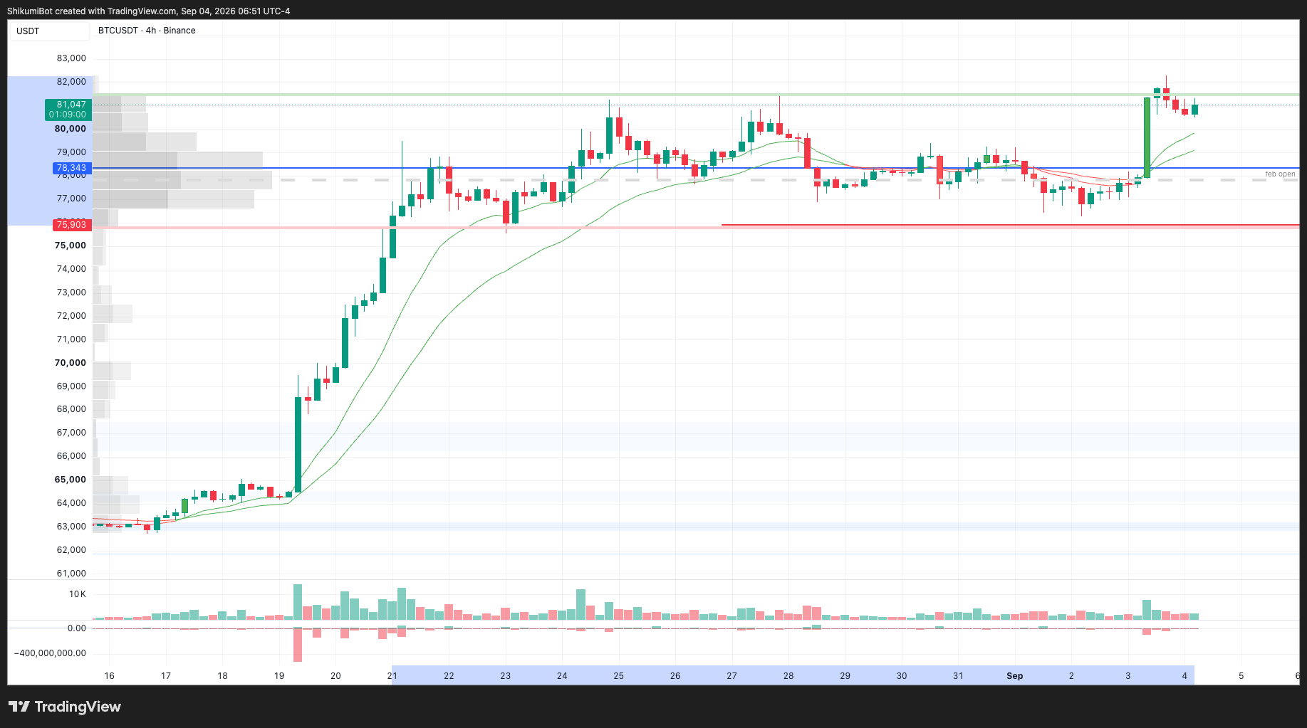 BTC Lower Timeframes