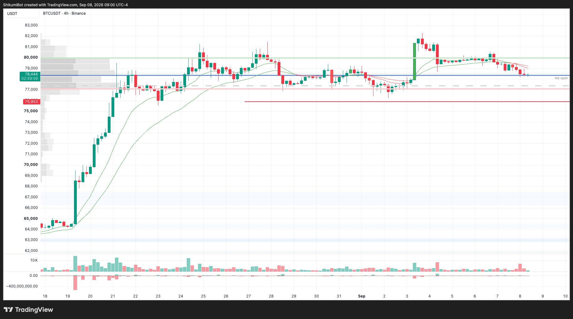 BTC Lower Timeframes